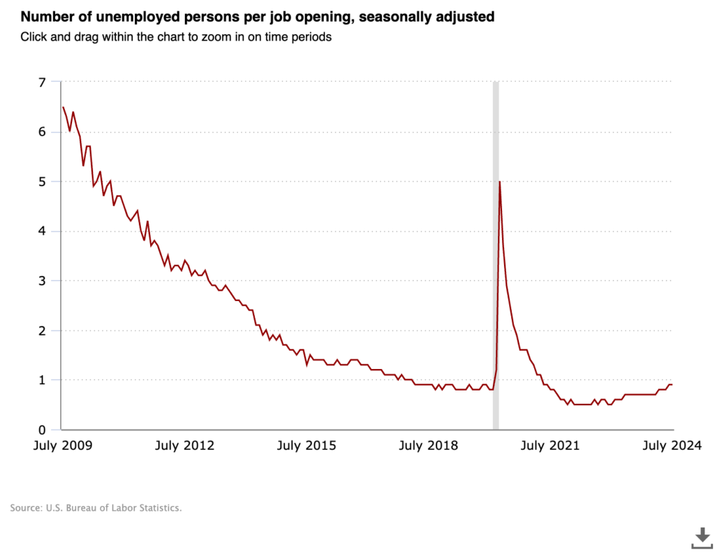 Number of Unemployed Per Job